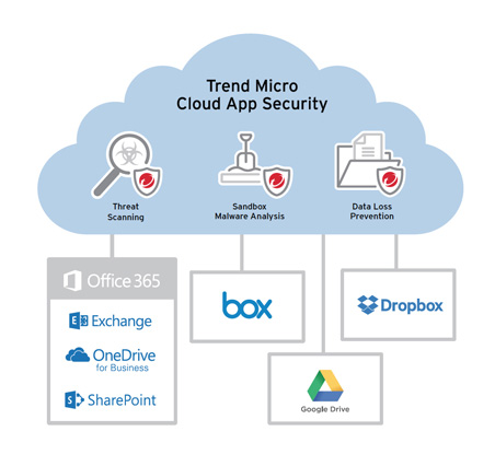 Cloud App Security Gets ML and BEC for Office365